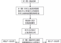 土地流转要到什么部门办手续