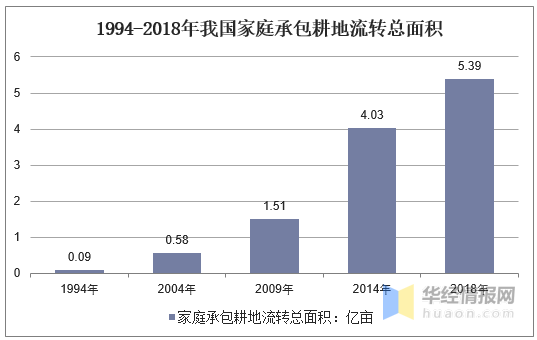 土地流转取得的成效