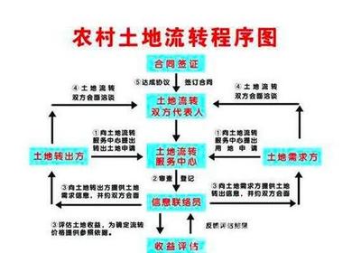 土地流转方式是什么意思