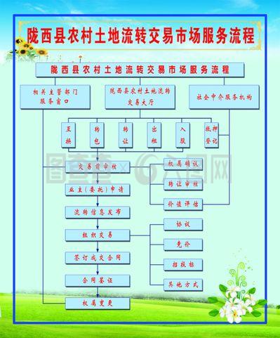 土地流转交易市场