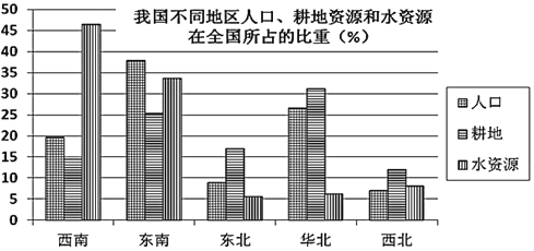 优质耕地占我国耕地资源的多少