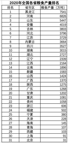 中国耕地省份排行