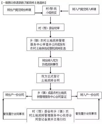 土地流转需要什么办理什么手续