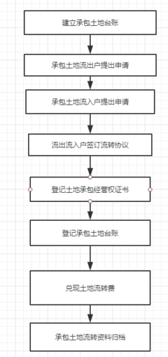 土地流转办理流程